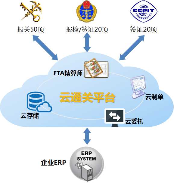 原产地证,FTA,上海报关行